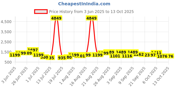 myntra.com PRINTINDIA Mandarin Collar Pure Silk Kurta with Trouser & Jacket printindia Price History Graph from 3 Jun 2025 to 13 Oct 2025