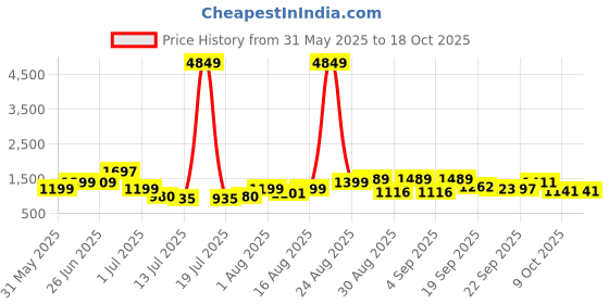 myntra.com PRINTINDIA Mandarin Collar Pure Silk Straight Kurta with Churidar & Nehru Jacket printindia Price History Graph from 31 May 2025 to 18 Oct 2025