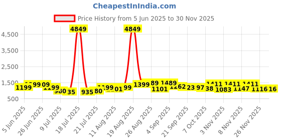 myntra.com PRINTINDIA Mandarin Collar Pure Silk Straight Kurta With Trouser & Nehru jacket printindia Price History Graph from 5 Jun 2025 to 29 Nov 2025
