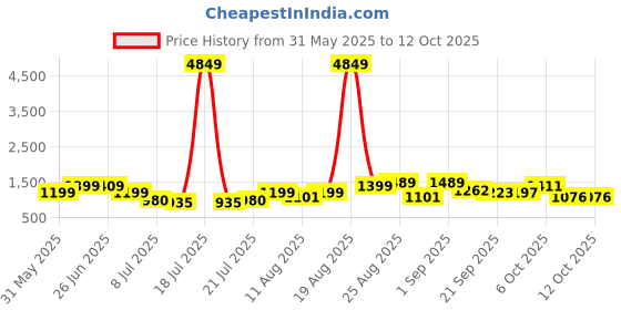 myntra.com PRINTINDIA Mandarin Collar Pure Silk Straight Kurta With Trouser & Nehru jacket printindia Price History Graph from 31 May 2025 to 12 Oct 2025