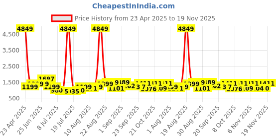 myntra.com PRINTINDIA Mandarin Collar Pure Silk Straight Kurta With Trouser & Nehru jacket printindia Price History Graph from 23 Apr 2025 to 19 Nov 2025