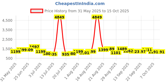 myntra.com PRINTINDIA Mandarin Collar Pure Silk Straight Kurta with Trouser and Nehru jacket printindia Price History Graph from 31 May 2025 to 15 Oct 2025