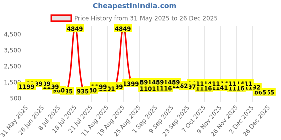 myntra.com PRINTINDIA Mandarin Collar Pure Silk Straight Kurta with Trousers printindia Price History Graph from 31 May 2025 to 26 Dec 2025