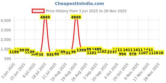 myntra.com PRINTINDIA Mandarin Collar Pure Silk Straight Kurta with Trousers & Nehru Jacket printindia Price History Graph from 3 Jun 2025 to 26 Nov 2025
