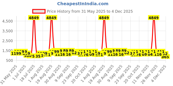 myntra.com PRINTINDIA Mandarin Collar Pure Silk Straight Kurta with Trousers & Nehru Jacket printindia Price History Graph from 31 May 2025 to 3 Dec 2025