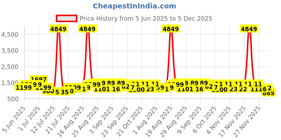 myntra.com PRINTINDIA Mandarin Collar Pure Silk Straight Kurta With Trousers & Nehru jacket printindia Price History Graph from 5 Jun 2025 to 3 Dec 2025