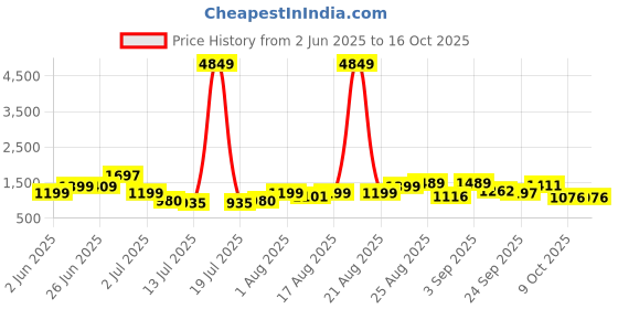 myntra.com PRINTINDIA Mandarin Collar Pure Silk Straight Kurta with Trousers & Nehru Jacket printindia Price History Graph from 2 Jun 2025 to 16 Oct 2025