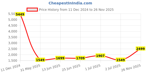 myntra.com PRINTINDIA Mandarin Collar Single Breasted Bandhgala Blazer printindia Price History Graph from 11 Dec 2024 to 26 Nov 2025