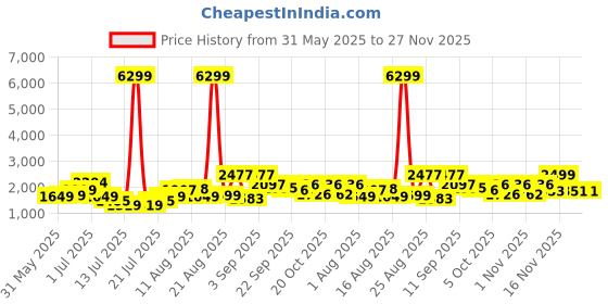 myntra.com PRINTINDIA Mandarin Collar Single Breasted Bandhgala Blazer printindia Price History Graph from 31 May 2025 to 27 Nov 2025