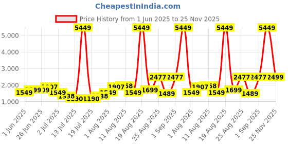 myntra.com PRINTINDIA Mandarin Collar Single-Breasted BandhgalaBlazer printindia Price History Graph from 1 Jun 2025 to 25 Nov 2025