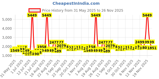 myntra.com PRINTINDIA Mandarin Collar Single-Breasted BandhgalaBlazer printindia Price History Graph from 31 May 2025 to 26 Nov 2025