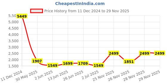 myntra.com PRINTINDIA Mandarin Collar Single Breasted Formal Blazer printindia Price History Graph from 11 Dec 2024 to 27 Nov 2025