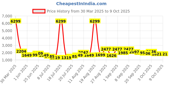 myntra.com PRINTINDIA Mandarin Collar Single Breasted Formal Blazer printindia Price History Graph from 30 Mar 2025 to 4 Oct 2025