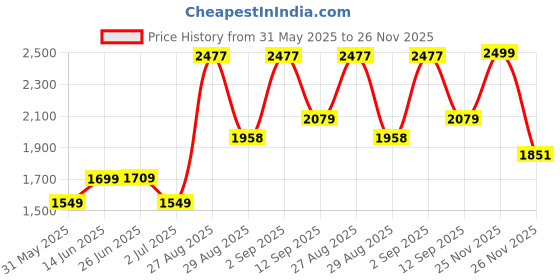 myntra.com PRINTINDIA Mandarin Collar Single BreastedBlazer printindia Price History Graph from 31 May 2025 to 26 Nov 2025