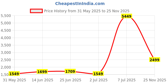 myntra.com PRINTINDIA Mandarin Collar Single BreastedBlazer printindia Price History Graph from 31 May 2025 to 25 Nov 2025