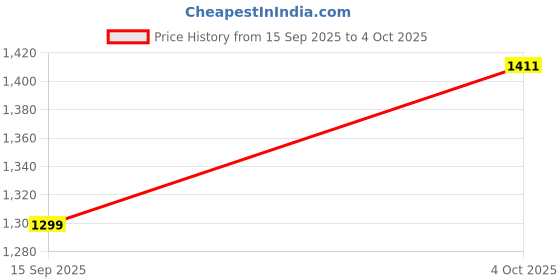 myntra.com PRINTINDIA Mandarin Collar Straight Kurta With Trouser & Nehru Jacket printindia Price History Graph from 15 Sep 2025 to 4 Oct 2025