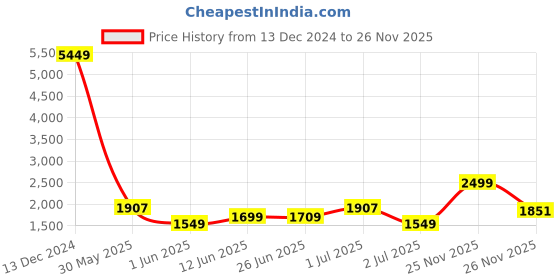 myntra.com PRINTINDIA Men Bandhgala Blazer printindia Price History Graph from 13 Dec 2024 to 26 Nov 2025