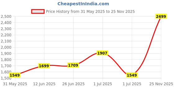 myntra.com PRINTINDIA Men Bandhgala Blazer printindia Price History Graph from 31 May 2025 to 25 Nov 2025