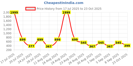 myntra.com PRINTINDIA Men Classic Fit Solid Spread Collar Casual Shirt printindia Price History Graph from 17 Jul 2025 to 23 Oct 2025