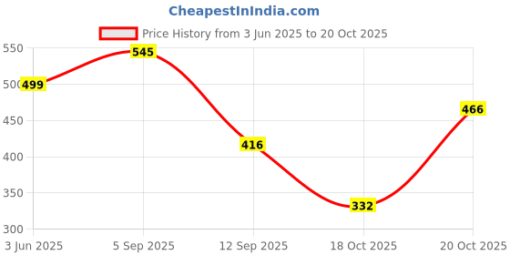 myntra.com PRINTINDIA Men Classic Opaque Casual Shirt printindia Price History Graph from 3 Jun 2025 to 20 Oct 2025