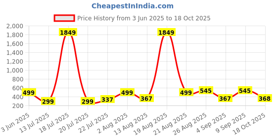 myntra.com PRINTINDIA Men Classic Opaque Casual Shirt printindia Price History Graph from 3 Jun 2025 to 18 Oct 2025