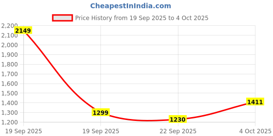 myntra.com PRINTINDIA Men Ethnic Motifs Printed Kurta with Trousers printindia Price History Graph from 19 Sep 2025 to 4 Oct 2025