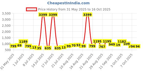 myntra.com PRINTINDIA Men Ethnic Printed Nehru Jacket printindia Price History Graph from 31 May 2025 to 16 Oct 2025