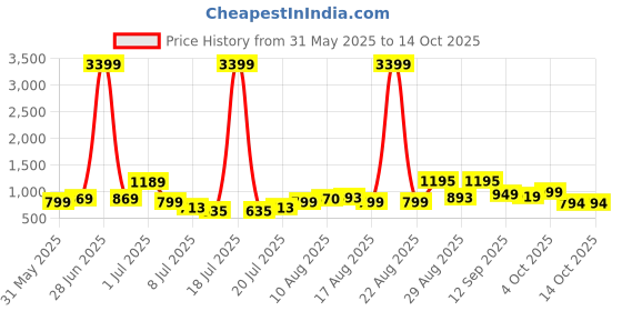myntra.com PRINTINDIA Men Floral Printed Nehru Jacket printindia Price History Graph from 31 May 2025 to 13 Oct 2025
