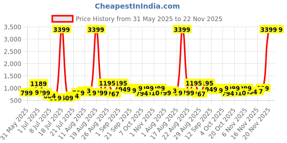 myntra.com PRINTINDIA Men Mandarin Collar Nehru Jacket printindia Price History Graph from 31 May 2025 to 21 Nov 2025