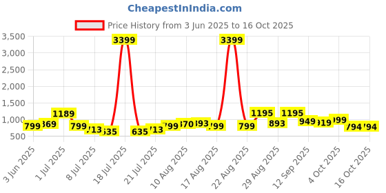myntra.com PRINTINDIA Men Mandarin Collar Nehru Jacket printindia Price History Graph from 3 Jun 2025 to 15 Oct 2025