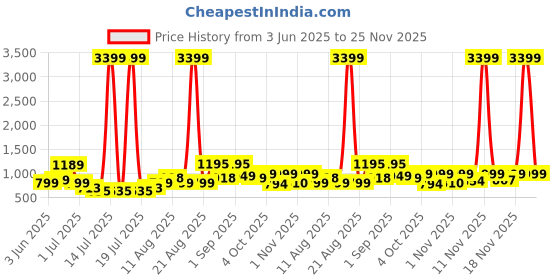 myntra.com PRINTINDIA Men Mandarin Collar Nehru Jacket printindia Price History Graph from 3 Jun 2025 to 25 Nov 2025