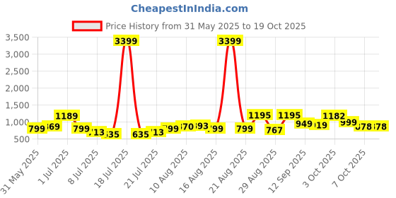 myntra.com PRINTINDIA Men Mandarin Collar Nehru Jacket printindia Price History Graph from 31 May 2025 to 18 Oct 2025