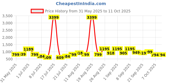 myntra.com PRINTINDIA Men Mandarin Collar Nehru Jacket printindia Price History Graph from 31 May 2025 to 11 Oct 2025