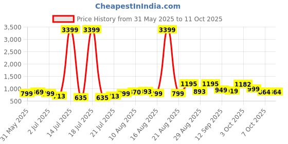 myntra.com PRINTINDIA Men Mandarin Collar Nehru Jacket printindia Price History Graph from 31 May 2025 to 11 Oct 2025
