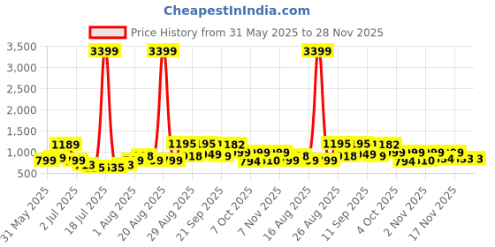 myntra.com PRINTINDIA Men Mandarin Collar Nehru Jacket printindia Price History Graph from 31 May 2025 to 28 Nov 2025