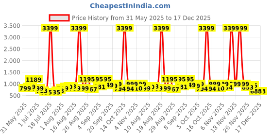 myntra.com PRINTINDIA Men Mandarin Collar Nehru Jackets printindia Price History Graph from 31 May 2025 to 16 Dec 2025
