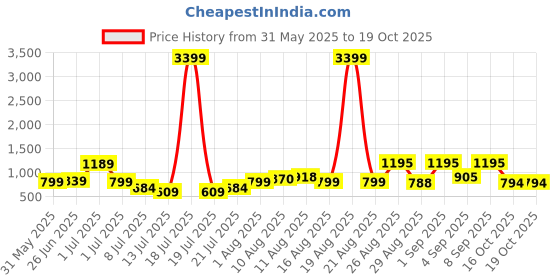 myntra.com PRINTINDIA Men Mandarin Collar Nehru Jackets printindia Price History Graph from 31 May 2025 to 18 Oct 2025