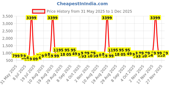 myntra.com PRINTINDIA Men Mandarin Collar Nehru Jackets printindia Price History Graph from 31 May 2025 to 30 Nov 2025