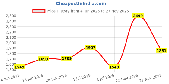 myntra.com PRINTINDIA Men Mandarin Collar Single-Breasted BandhgalaBlazer printindia Price History Graph from 4 Jun 2025 to 25 Nov 2025