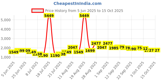 myntra.com PRINTINDIA Men Notched Lapel Single-Breasted Blazer printindia Price History Graph from 5 Jun 2025 to 14 Oct 2025