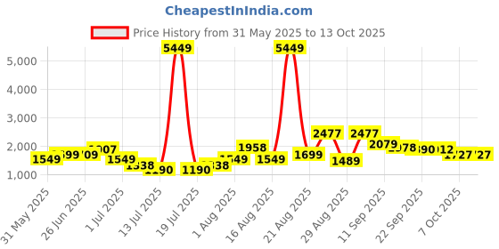 myntra.com PRINTINDIA Men Notched Lapel Single-Breasted Blazer printindia Price History Graph from 31 May 2025 to 12 Oct 2025
