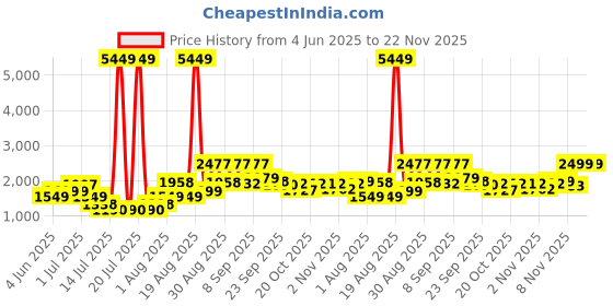 myntra.com PRINTINDIA Men Notched Lapel Single-Breasted Blazer printindia Price History Graph from 4 Jun 2025 to 22 Nov 2025