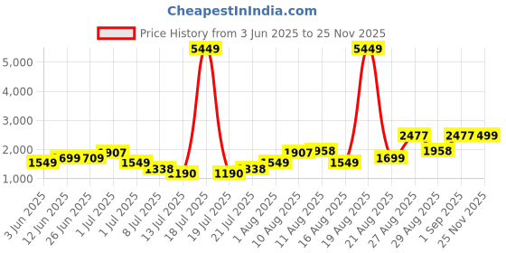 myntra.com PRINTINDIA Men Notched Lapel Single-Breasted Blazer printindia Price History Graph from 3 Jun 2025 to 25 Nov 2025