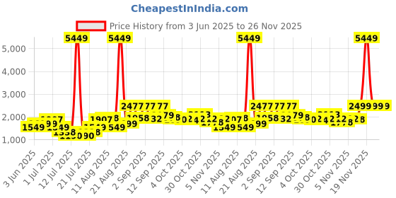 myntra.com PRINTINDIA Men Notched Lapel Single-Breasted Blazer printindia Price History Graph from 3 Jun 2025 to 25 Nov 2025