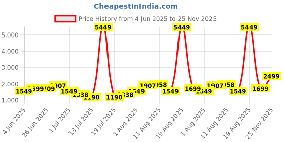 myntra.com PRINTINDIA Men Printed Bandhgala Blazer printindia Price History Graph from 4 Jun 2025 to 25 Nov 2025
