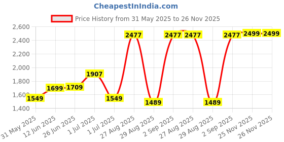 myntra.com PRINTINDIA Men Printed Mandarin Collar Bandhgala Blazer printindia Price History Graph from 31 May 2025 to 25 Nov 2025