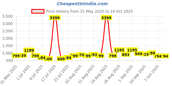 myntra.com PRINTINDIA Men Printed Mandarin Collar Nehru Jacket printindia Price History Graph from 31 May 2025 to 17 Oct 2025