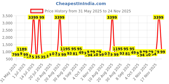 myntra.com PRINTINDIA Men Printed Mandarin Collar Nehru Jacket printindia Price History Graph from 31 May 2025 to 24 Nov 2025
