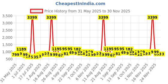 myntra.com PRINTINDIA Men Printed Mandarin Collar Nehru Jacket printindia Price History Graph from 31 May 2025 to 30 Nov 2025