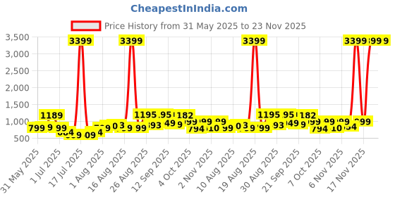 myntra.com PRINTINDIA Men Printed Mandarin Collar Nehru Jacket printindia Price History Graph from 31 May 2025 to 22 Nov 2025